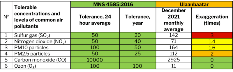 Air quality Table 1