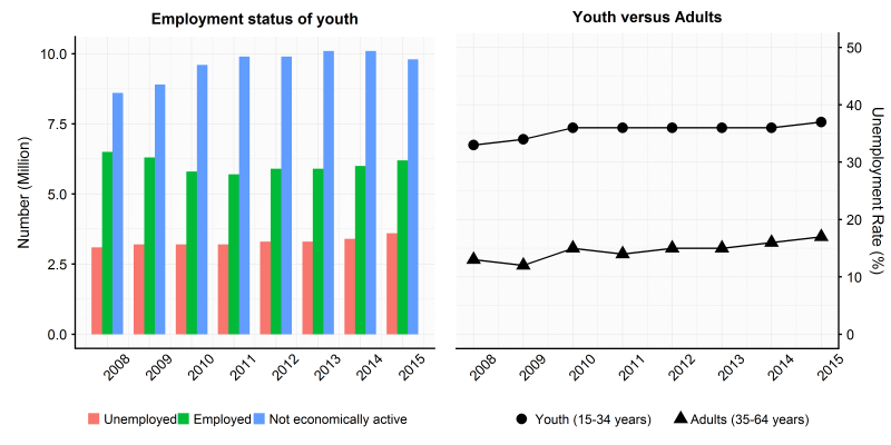 Labour Market Status