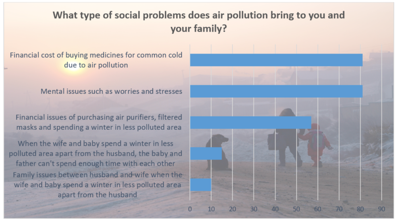 Mongolian Air Pollution Fb Poll Infographic