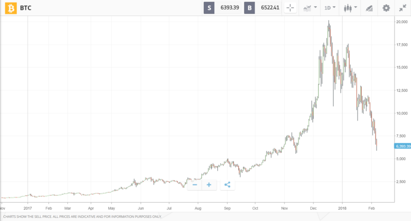 Bitcoin Value