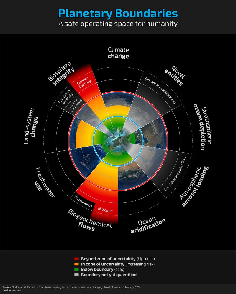 Planetary Boundaries 2.0 for… | Green Economy Coalition