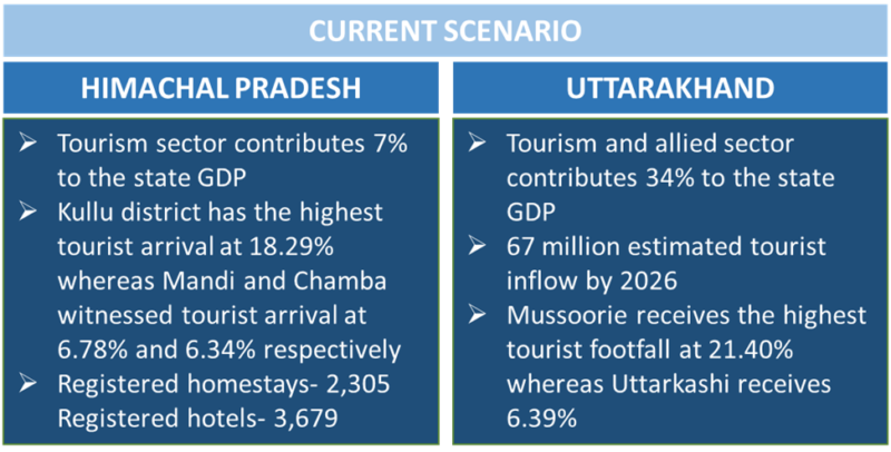 Himalayan Tourism Graph1