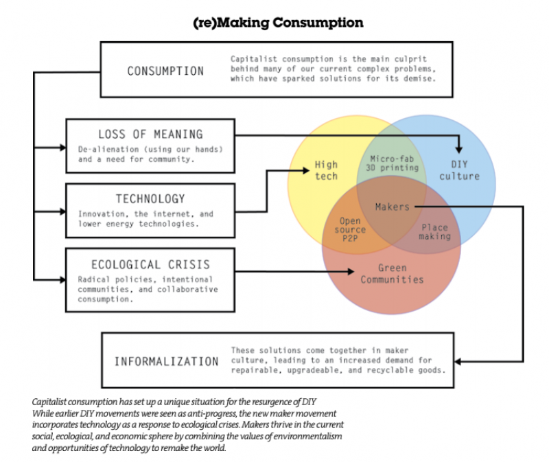 Makers Diagram